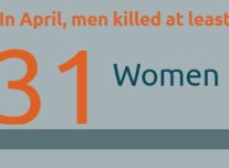 /haber/men-kill-31-women-in-april-208317