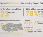 /haber/men-kill-23-women-in-october-215397