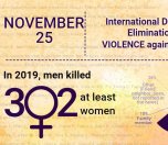 /haber/men-kill-302-women-inflict-violence-on-532-women-in-324-days-216170
