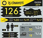 /haber/kasim-ayinda-en-az-126-is-cinayeti-yasandi-216786