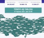 /haber/covid-19-over-29-million-vaccine-shots-in-turkey-so-far-245015