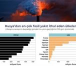 /haber/turkiye-son-100-gunde-rusya-dan-6-7-milyar-euro-luk-fosil-yakit-ithal-etti-263230