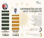/haber/ilk-anket-kilicdaroglu-56-8-erdogan-43-2-275339