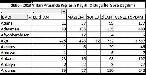 16,585 People With Kurdish Name Zîlan in Turkey