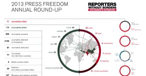 2013'te 71 Gazeteci Öldürüldü