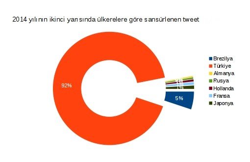 2014'te Twitter Sansürünün %90’ı Türkiye’den