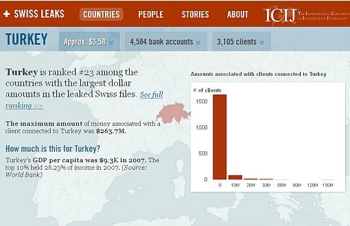 SwissLeaks Bilgileri Açıklandı, Türkiye 23. Sırada