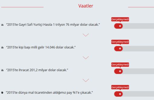 Doğruluk Payı: AKP 2011'in 36 Vaadinden 28'ini Yapmadı