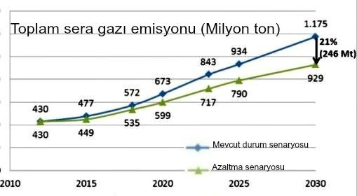 Türkiye 2030'da Sera Gazı Salımını Yüzde 21 Azaltacağını Açıkladı, Peki Bu Doğru mu?