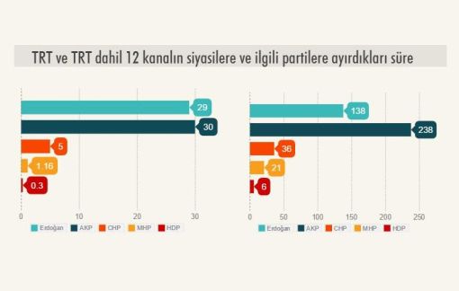TRT, AKP'ye HDP'nin 100 Katı Fazla Yer Verdi