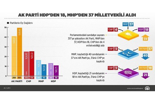 AKP Hangi Partiden, Kaç Vekil Aldı?