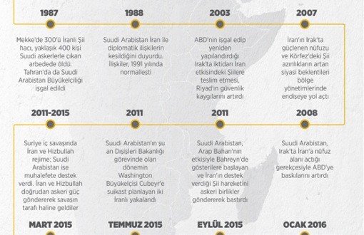 İran ve Suudi Arabistan'ın 28 Yıllık İlişkisi