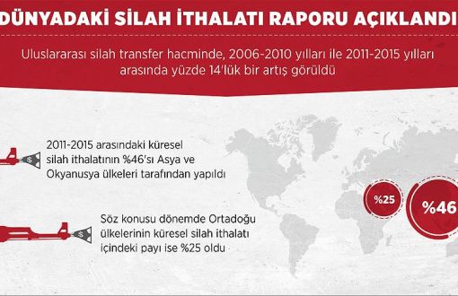 SIPRI: Türkiye Silah Alımında Dünyada Altıncı Sırada