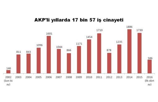 AKP'li Yıllarda 17 bin 57 İşçi Öldü 