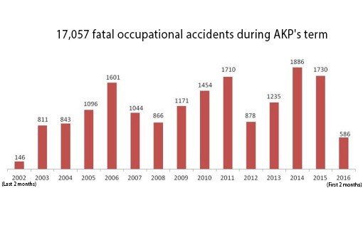 17,057 Workers Die During AKP’s Term