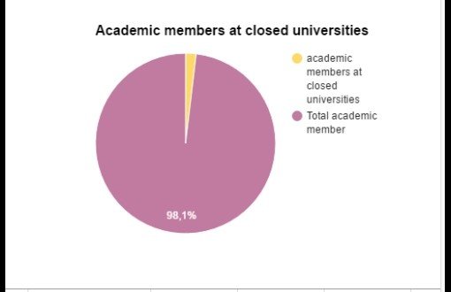 Closed Universities in Numbers