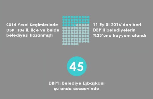 35 DBP'li Belediyeye Kayyum Atandı, 45 Belediye Eşbaşkanı Cezaevinde