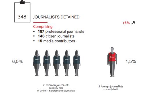  RSF: 348 rojnameger girtî ne, 1 rojnameger winda ye û 52 rojnameger dîlgirtî ne