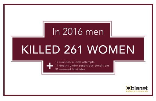 Men Kill At Least 261 Women, Girls in 2016