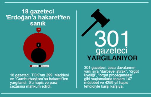 301 Gazeteciye 4 Bin 260 Yıl Hapis ve 142 Ağırlaştırılmış Müebbet İsteniyor 