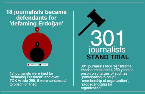 301 Journalists Face 4,260 Years in Prison, 142 Aggravated Lifetime 