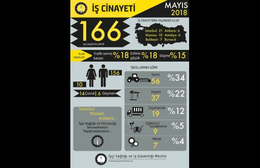 Mayıs Ayında En Az 166 İşçi Hayatını Kaybetti