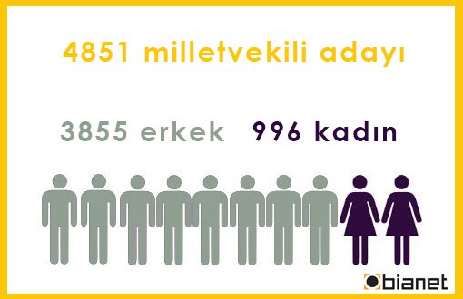 YSK Vekil Adaylarının Kadın-Erkek Oranını Açıkladı: 996 Kadın - 3855 Erkek