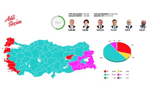 Election Results According to Fair Election Platform