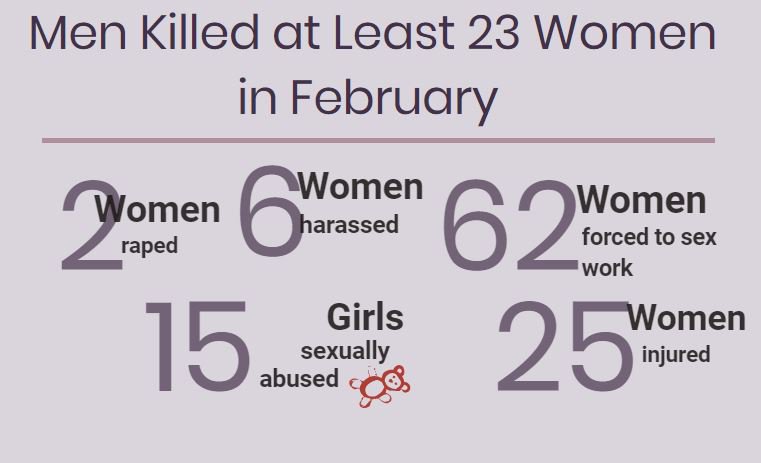 Men Kill 23 Women in February