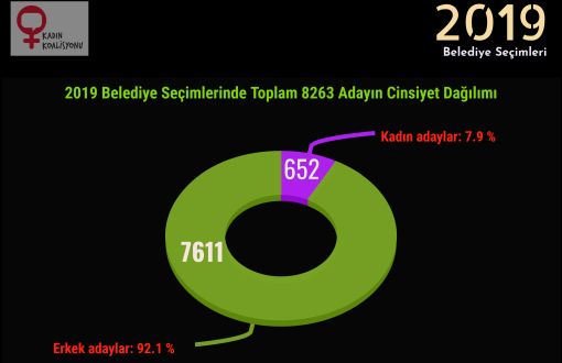 Kadın Koalisyonu: Adaylardan 7611'i Erkek 652'si Kadın 