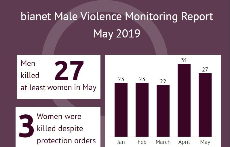 Men Kill 27 Women in May