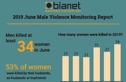 Men Kill 34 Women in June 