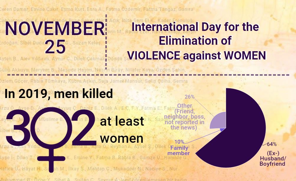 Men Kill 302 Women, Inflict Violence on 532 Women in 324 Days
