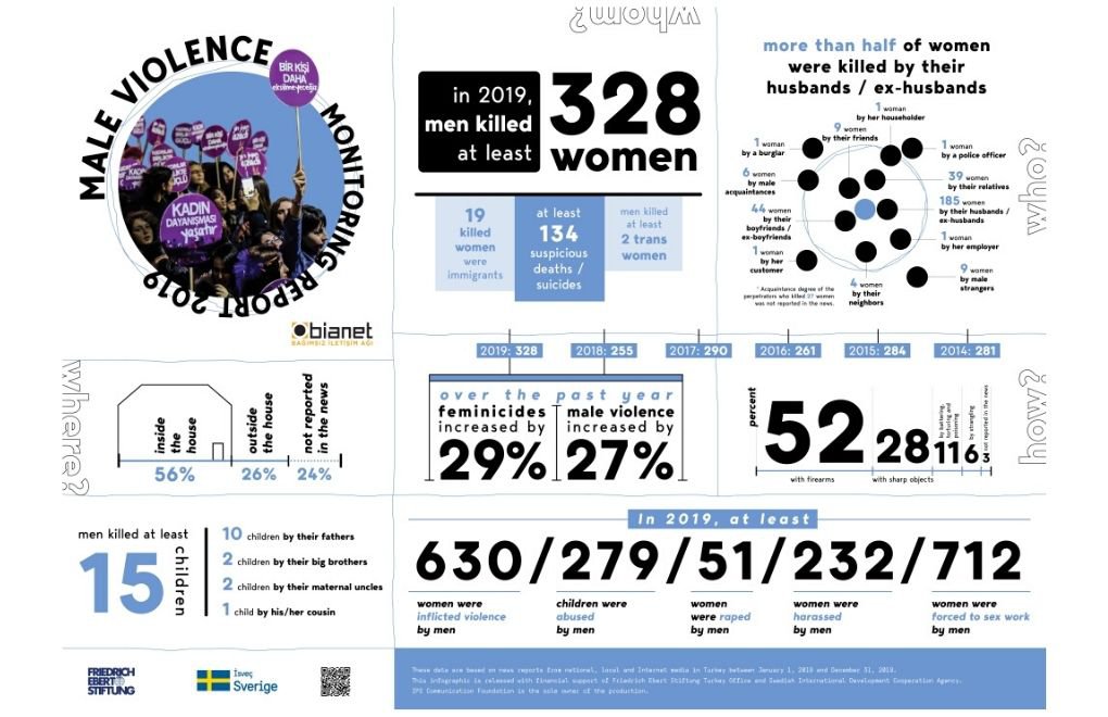 Male Violence Infographic 2019