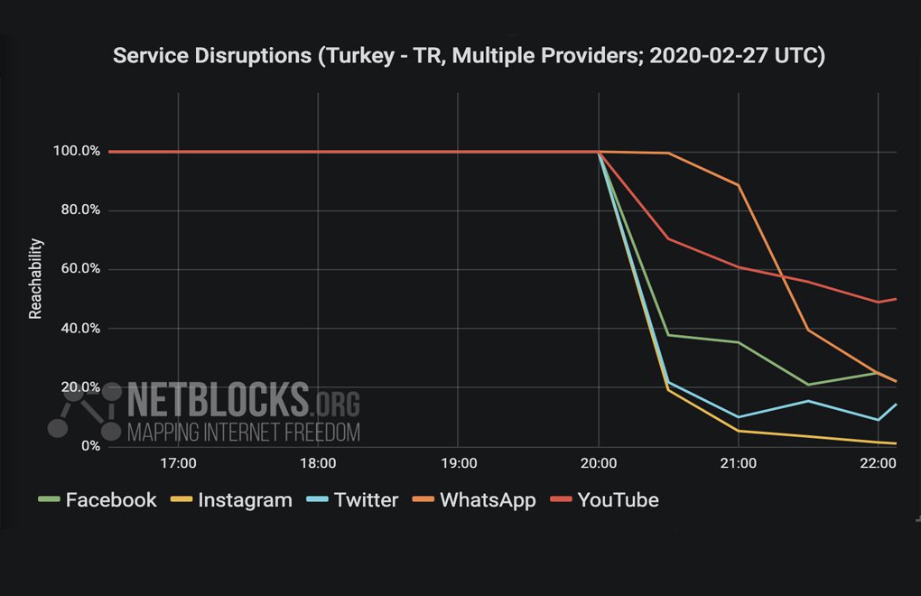 NetBlocks: Social Media Blocked in Turkey Following Idlib Crisis