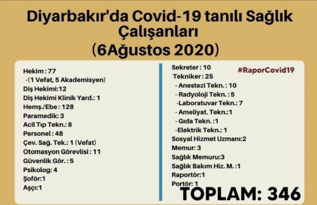Diyarbakır’da 346 sağlık çalışanına Covid-19 tanısı konuldu