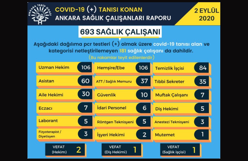 Ankara Tabip Odası: 693 sağlık çalışanı Covid-19’a yakalandı