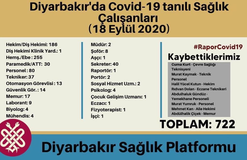 Diyarbakır'da 722 sağlık çalışanına Covid tanısı konuldu