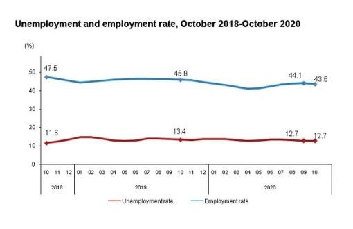 Number of unemployed according to TurkStat: 4 million