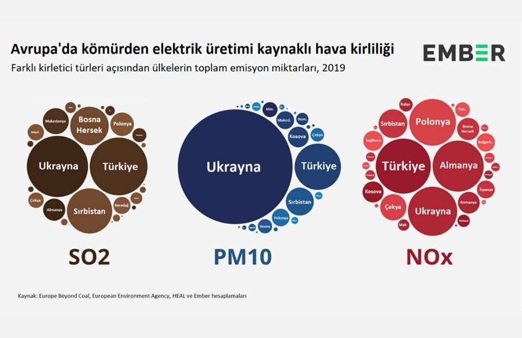 Türkiye ve Ukrayna tüm kirletici türlerinde ilk üç sırada