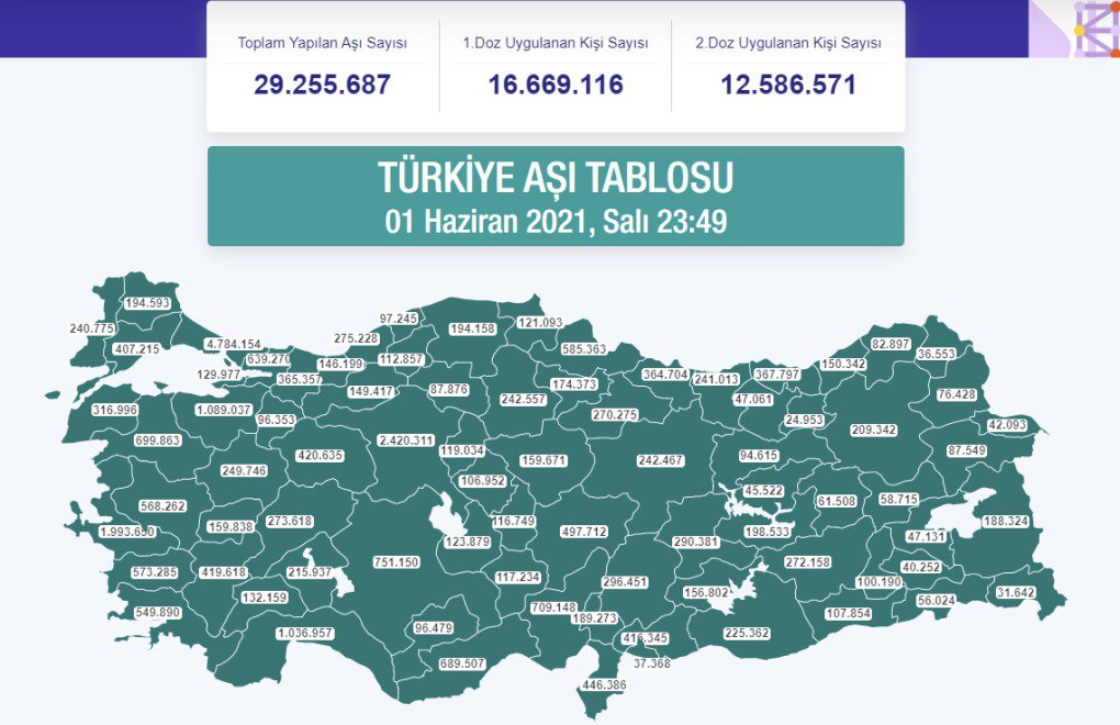 Heta niha li Tirkiyeyê 29 milyon û 255 hezar û 664 doz derziya Covid-19ê li mirovan xistine