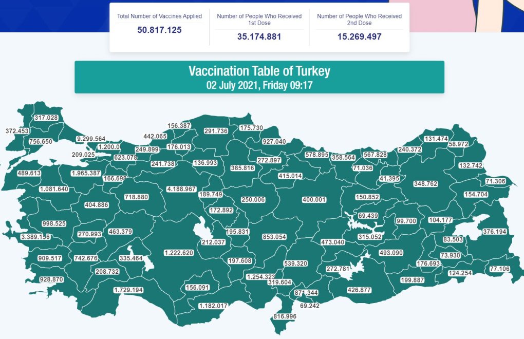 Ministry: Turkey has administered over 50 million vaccine doses