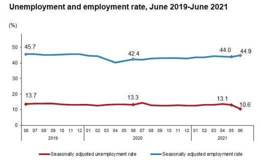 Turkey’s unemployment rate on the decrease, according to state agency