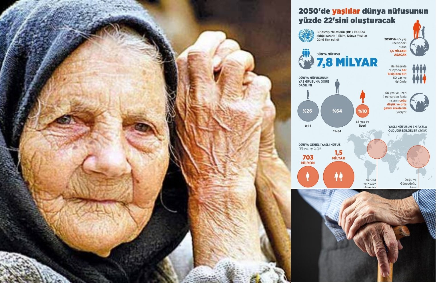 2050'de yaşlılar dünya nüfusunun yüzde 22'sini oluşturacak