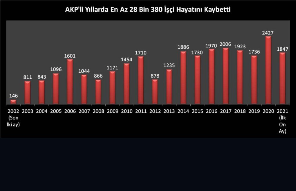 AKP’li yıllarda en az 28 bin 380 işçi öldü 