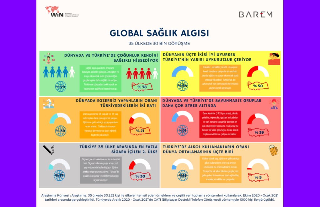 Dünya Sağlık Araştırması: Türkiye uykusuz