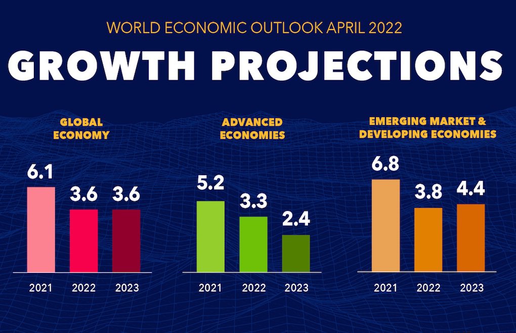 IMF küresel büyüme tahminini yüzde 4,4'ten 3,6'ya çekti
