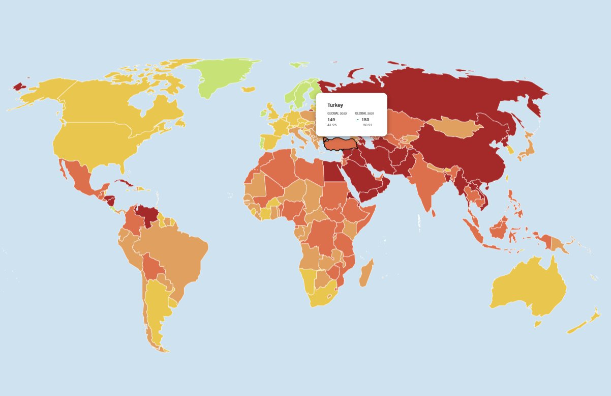 Only 31 countries rank worse than Turkey in press freedom