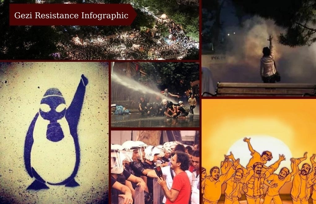 Timeline of Gezi Resistance