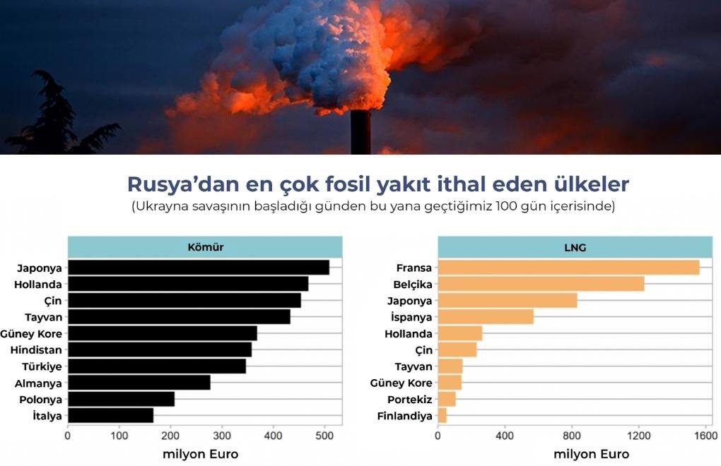Türkiye son 100 günde Rusya’dan 6,7 Milyar Euro’luk fosil yakıt ithal etti